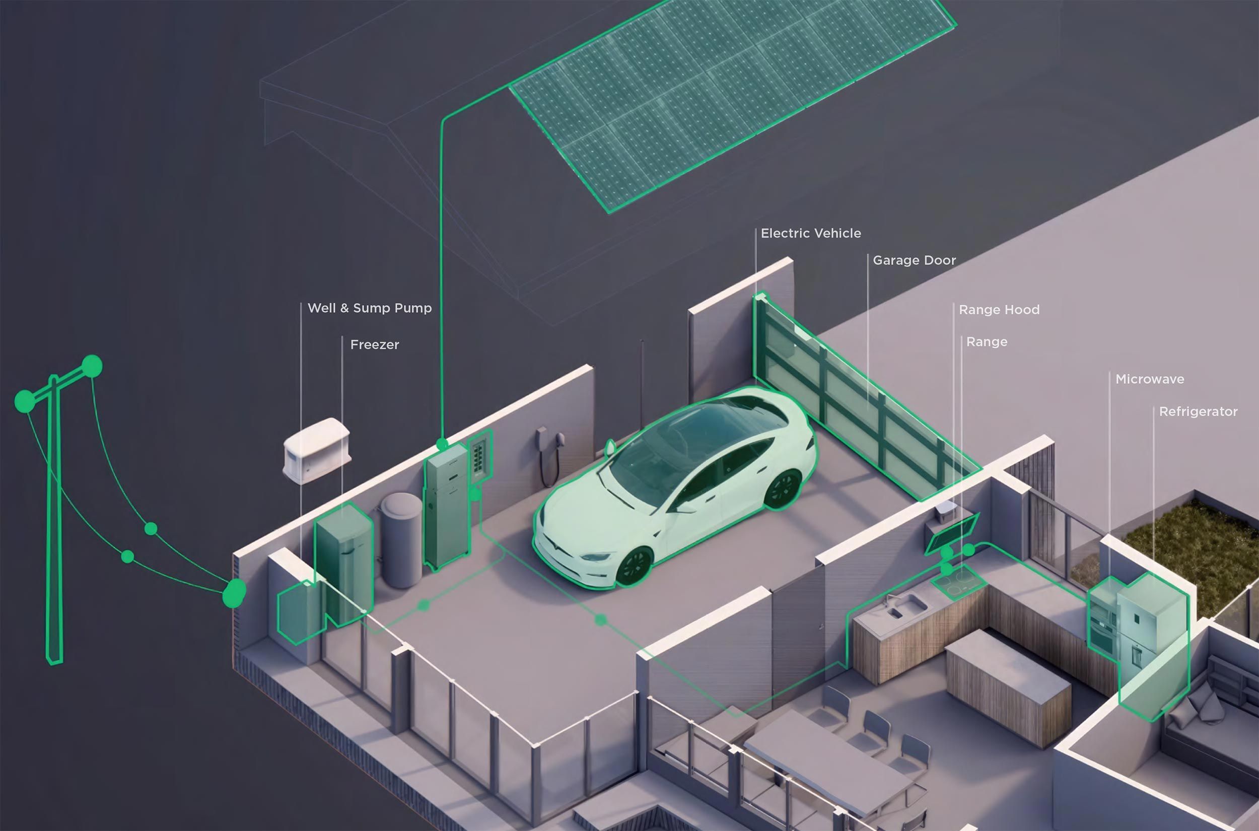 Diagram showing a home energy system with Savant Power components, including solar panels, energy storage, electric vehicle charger, and various household appliances.