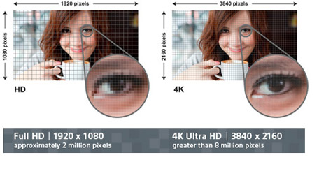 Sony XBR 4k Ultra HD Television 8 million pixels | Soundworks Armonk